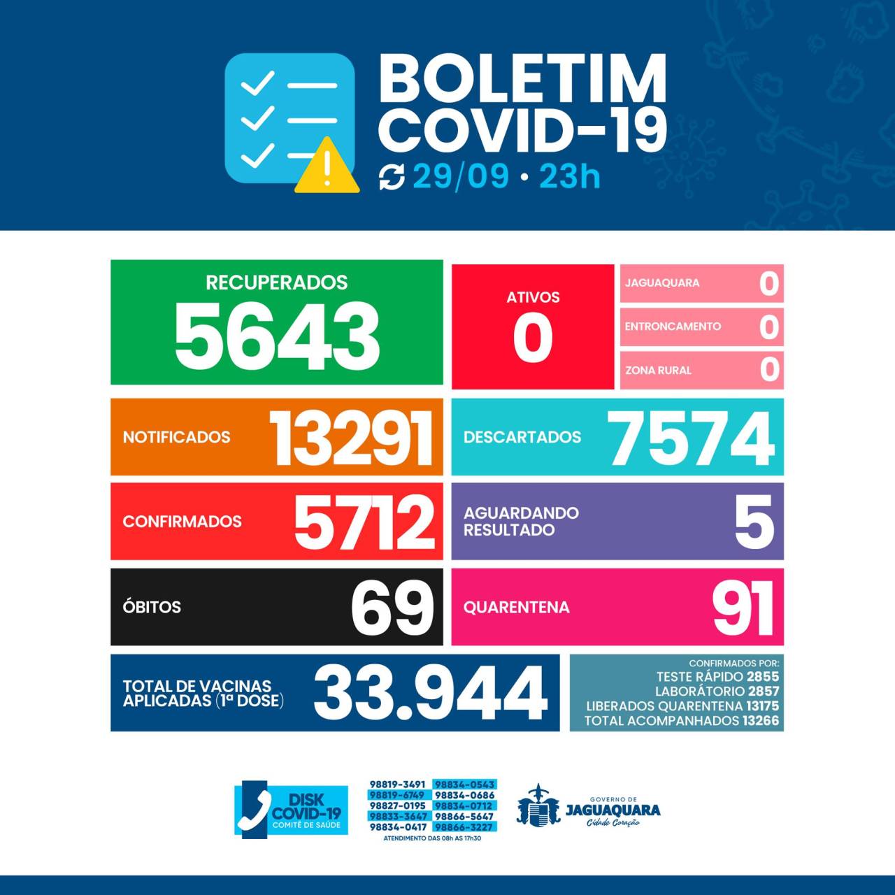 Boletim Epidemiológico Covid-19 - Jaguaquara/Ba (29/09 - 23h)