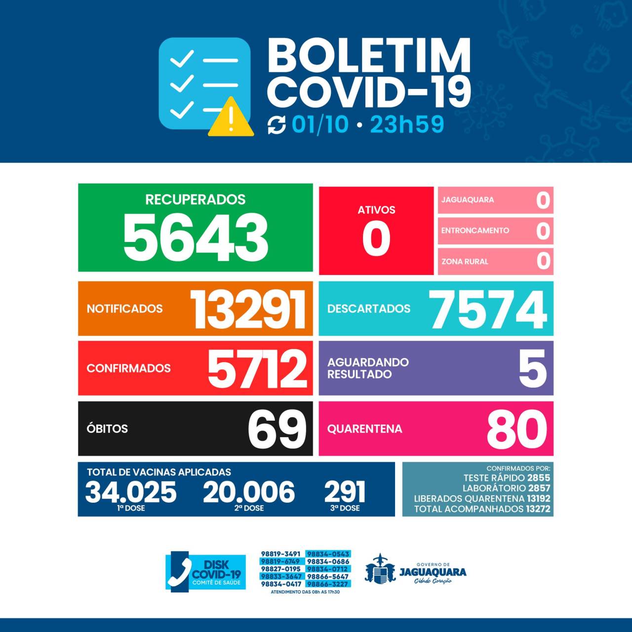 Boletim Epidemiológico Covid-19 - Jaguaquara/Ba